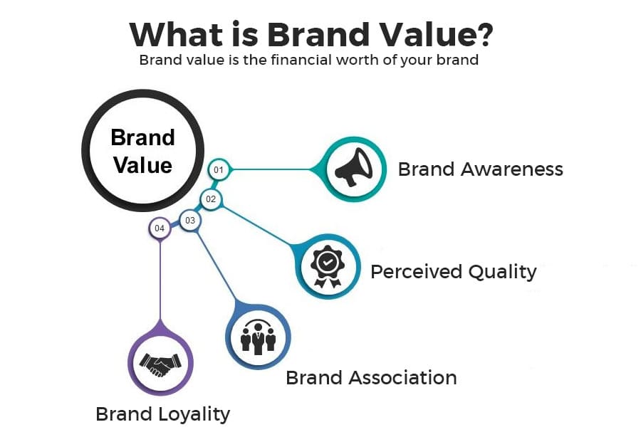 Brand value là gì? Chiến lược đo lường và nâng cao giá trị thương hiệu